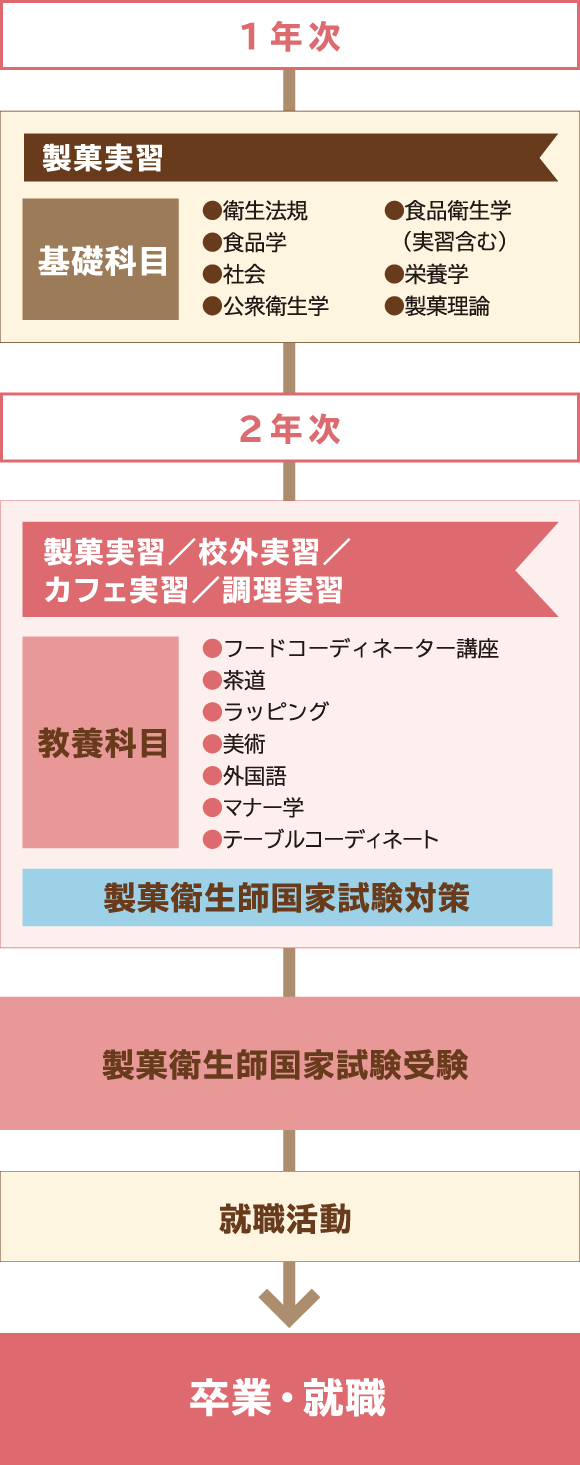 入学から卒業までの流れ図